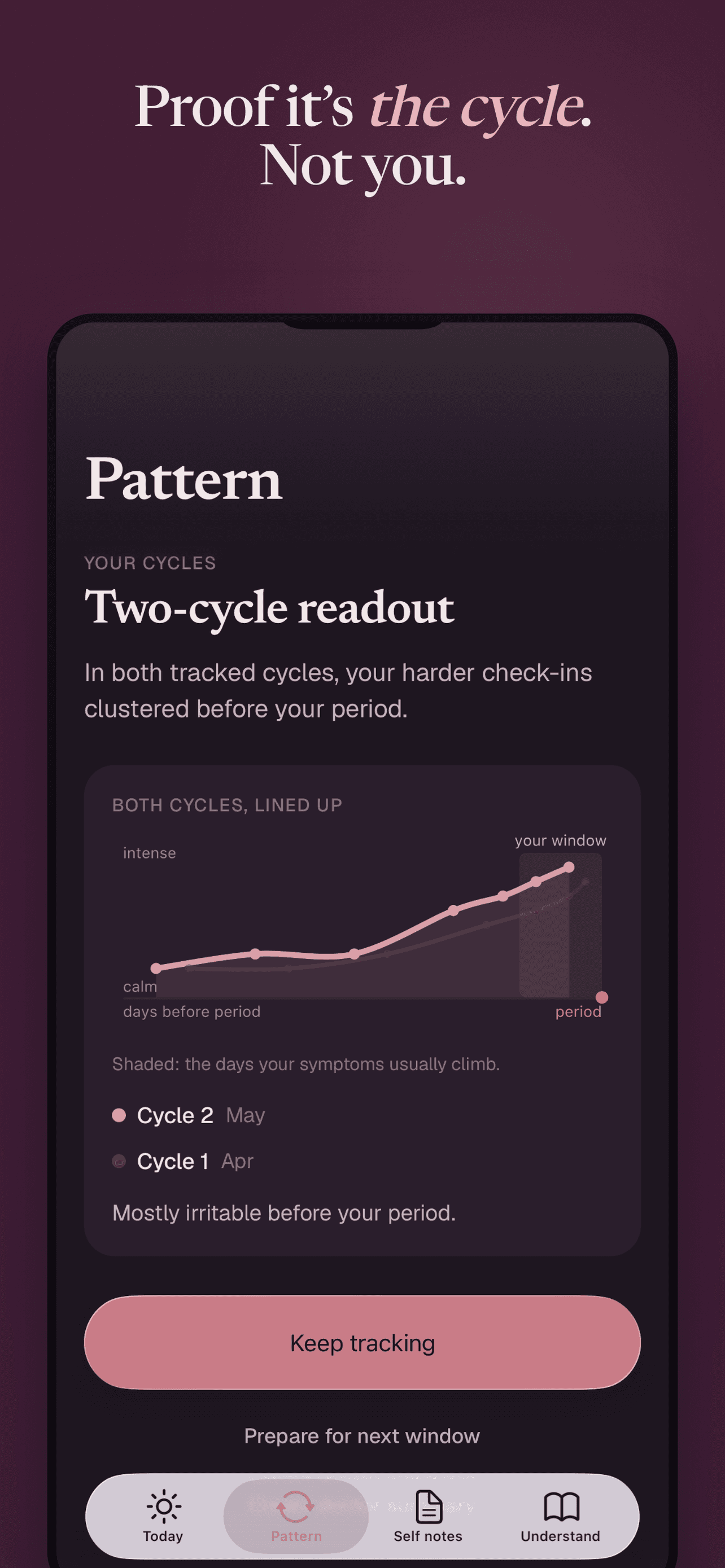 Luteal Pattern Proof showing intensity across two cycles